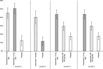 Figure 1: Continuous Abstinence, Weeks 9 Through 12 (Figure 1)